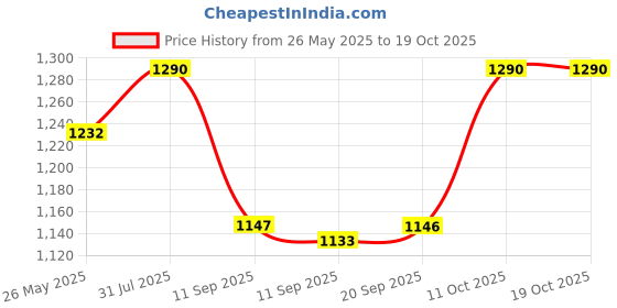 myntra.com Rubans Rhodium Plated Cubic Zirconia Studded Pendant Necklace Set rubans Price History Graph from 26 May 2025 to 17 Oct 2025