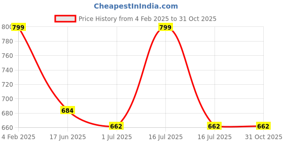 myntra.com Rubans Rhodium Plated Cubic Zirconia Studded Premium Charm Bracelet rubans Price History Graph from 4 Feb 2025 to 31 Oct 2025