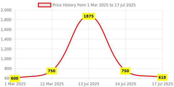 myntra.com Rubans Rhodium-Plated Cubic Zirconia Studded Ring rubans Price History Graph from 1 Mar 2025 to 17 Jul 2025