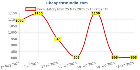 myntra.com Rubans Rhodium Plated Cubic Zirconia Studded Statement Necklace Set rubans Price History Graph from 25 May 2025 to 16 Oct 2025
