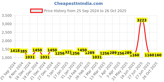 myntra.com Rubans Rhodium-Plated Cubic Zirconia Studded Studs Earrings rubans Price History Graph from 25 Sep 2024 to 26 Oct 2025