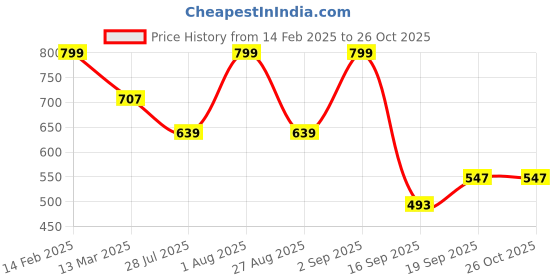 myntra.com Rubans Rhodium Plated Cubic Zirconia Studded Tennis Bracelet rubans Price History Graph from 14 Feb 2025 to 26 Oct 2025