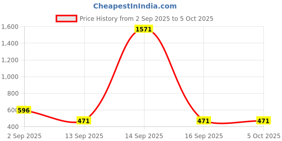 myntra.com Rubans Rhodium-Plated Cubic Zirconia Studded Triangular Shaped Studs rubans Price History Graph from 2 Sep 2025 to 4 Oct 2025
