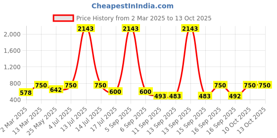 myntra.com Rubans Rhodium Plated Cushion Cut Cubic Zirconia Studded Drop Earrings Sparkle rubans Price History Graph from 2 Mar 2025 to 12 Oct 2025