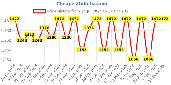 myntra.com Rubans Rhodium Plated CZ Stone Studded Pave Patterned Jewellery Set rubans Price History Graph from 24 Jul 2024 to 14 Oct 2025