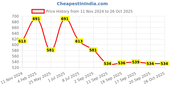 myntra.com Rubans Rhodium-Plated CZ Stone Studded Pendant Necklace Set rubans Price History Graph from 11 Nov 2024 to 26 Oct 2025
