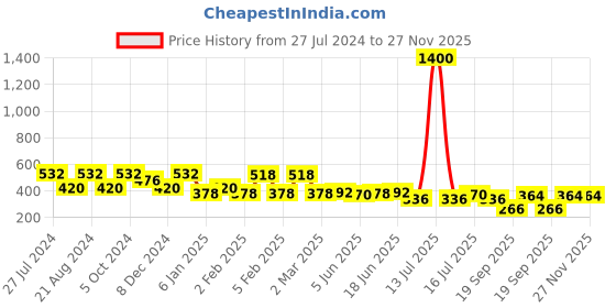 myntra.com Rubans Rhodium-Plated CZ-Studded Finger Ring rubans Price History Graph from 27 Jul 2024 to 27 Nov 2025