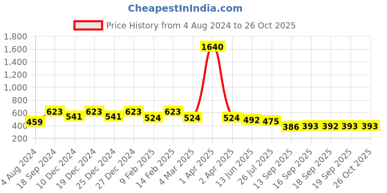 myntra.com Rubans Rhodium-Plated CZ-Studded Finger Ring rubans Price History Graph from 4 Aug 2024 to 26 Oct 2025