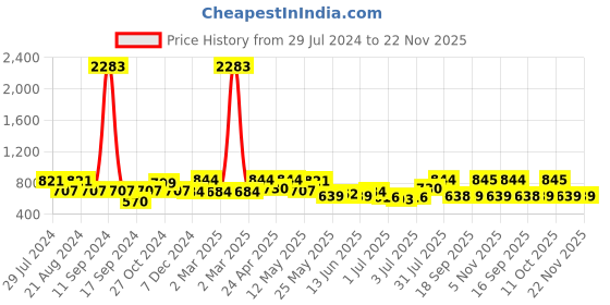 myntra.com Rubans Rhodium-Plated CZ Studded Geometric Drop Earrings rubans Price History Graph from 29 Jul 2024 to 22 Nov 2025