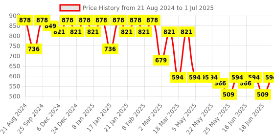 myntra.com Rubans Rhodium-Plated CZ Studded Geometric Drop Earrings rubans Price History Graph from 21 Aug 2024 to 1 Jul 2025