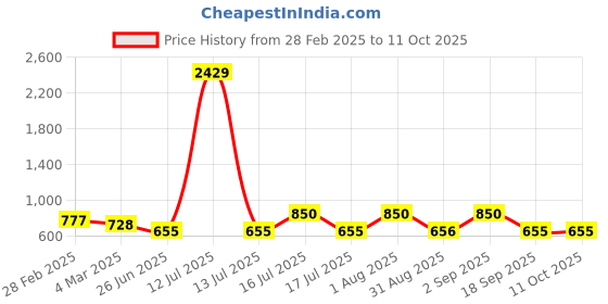 myntra.com Rubans Rhodium Plated CZ Studded Heart Adjustable Chain Charm Bracelet rubans Price History Graph from 28 Feb 2025 to 10 Oct 2025