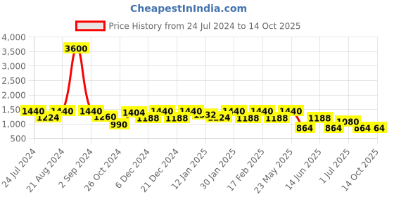 myntra.com Rubans Rhodium-Plated CZ-Studded Jewellery Set rubans Price History Graph from 24 Jul 2024 to 14 Oct 2025