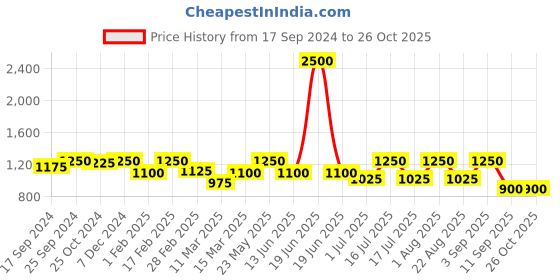 myntra.com Rubans Rhodium Plated CZ - Studded Jewellery Set rubans Price History Graph from 17 Sep 2024 to 25 Oct 2025