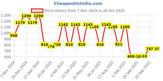 myntra.com Rubans Rhodium-Plated CZ-Studded Jewellery Set rubans Price History Graph from 7 Nov 2024 to 27 Oct 2025