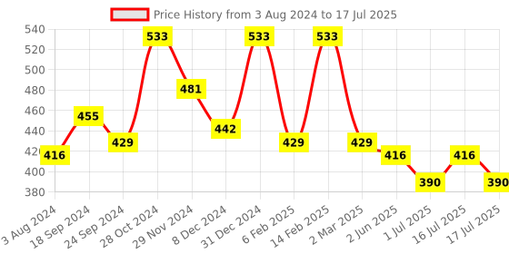 myntra.com Rubans Rhodium-Plated CZ-Studded Necklace rubans Price History Graph from 3 Aug 2024 to 1 Jul 2025