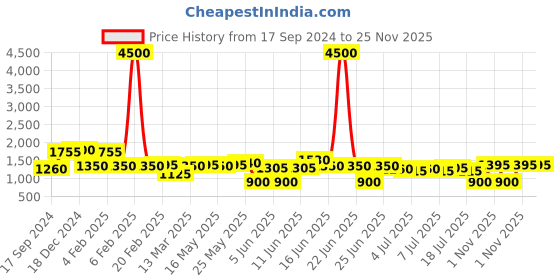 myntra.com Rubans Rhodium-Plated CZ-Studded Necklace & Earrings rubans Price History Graph from 17 Sep 2024 to 25 Nov 2025