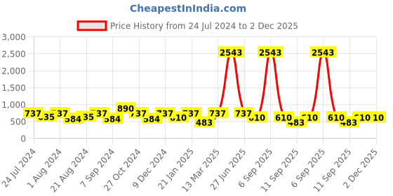 myntra.com Rubans Rhodium-Plated CZ-Studded Pendent Pendant & Earrings rubans Price History Graph from 24 Jul 2024 to 1 Dec 2025