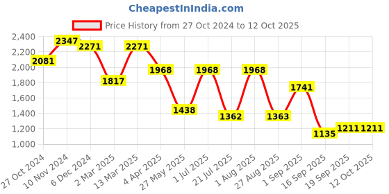 myntra.com Rubans Rhodium Plated Emerald & Cubic Zirconia Studded Jewellery Set rubans Price History Graph from 27 Oct 2024 to 11 Oct 2025