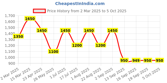 myntra.com Rubans Rhodium-Plated Emerald & Cubic Zirconia Studded Jewellery Set rubans Price History Graph from 2 Mar 2025 to 4 Oct 2025