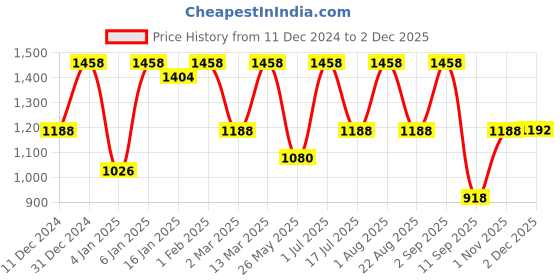 myntra.com Rubans Rhodium Plated Emerald & Cubic Zirconia Studded Premium Jewellery Set rubans Price History Graph from 11 Dec 2024 to 1 Dec 2025