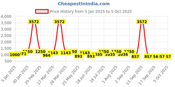 myntra.com Rubans Rhodium Plated Emerald & Cubic Zirconia Studed Statement Necklace Set rubans Price History Graph from 5 Jan 2025 to 4 Oct 2025