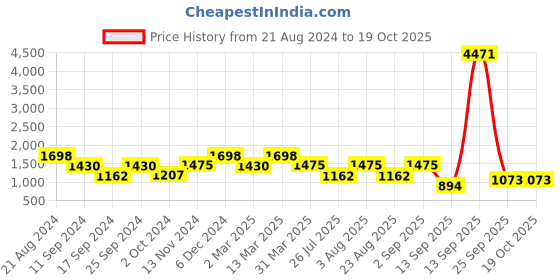myntra.com Rubans Rhodium-Plated Emerald & CZ-Studded Jewellery Set rubans Price History Graph from 21 Aug 2024 to 18 Oct 2025