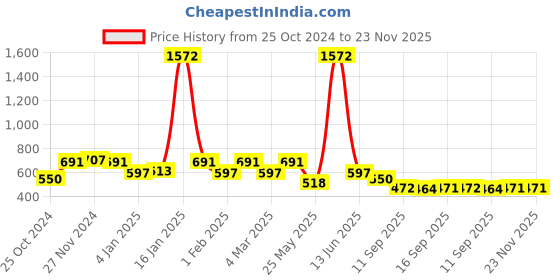 myntra.com Rubans Rhodium Plated Emerald & CZ Studded Pendant Necklace Set rubans Price History Graph from 25 Oct 2024 to 23 Nov 2025
