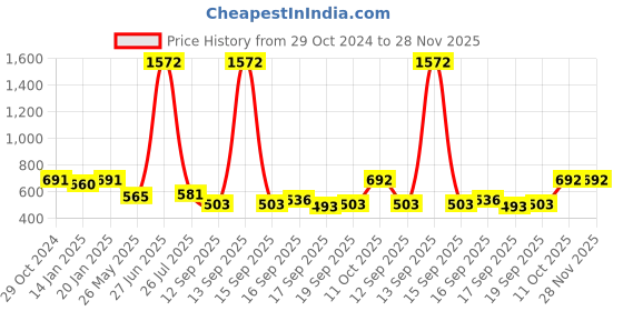 myntra.com Rubans Rhodium Plated Emerald & CZ Studded Premium Pendant Necklace Set rubans Price History Graph from 29 Oct 2024 to 28 Nov 2025
