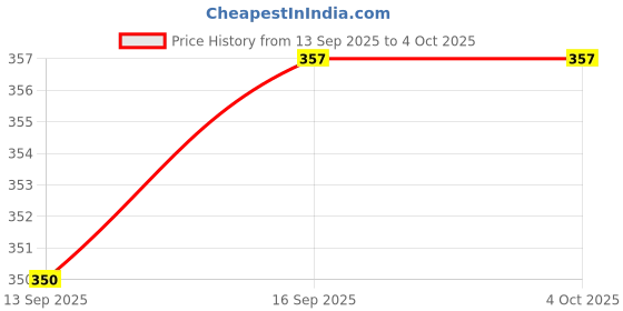 myntra.com Rubans Rhodium-Plated Emerald-Cut Cubic Zirconia Minimal Sparkle Stud Earrings rubans Price History Graph from 13 Sep 2025 to 4 Oct 2025