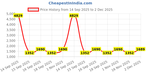 myntra.com Rubans Rhodium-Plated Emerald Green & Cubic Zirconia Studded Floral Necklace Set rubans Price History Graph from 14 Sep 2025 to 2 Dec 2025