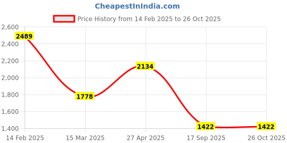 myntra.com Rubans Rhodium-Plated Emerald Green & Cubic Zirconia Studded Necklace Set rubans Price History Graph from 14 Feb 2025 to 26 Oct 2025