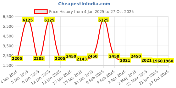 myntra.com Rubans Rhodium-Plated Emerald Green & Cubic Zirconia Studded Premium Drop Earrings rubans Price History Graph from 4 Jan 2025 to 27 Oct 2025