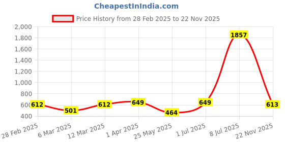 myntra.com Rubans Rhodium-Plated Emerald Green & Cubic Zirconia Studded Statement Studs Earrings rubans Price History Graph from 28 Feb 2025 to 22 Nov 2025