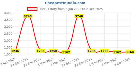 myntra.com Rubans Rhodium-Plated Emerald Green & White Cubic Zirconia Studded Baguette Necklace Set rubans Price History Graph from 3 Jun 2025 to 2 Dec 2025