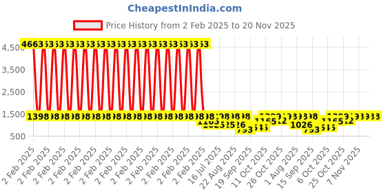 myntra.com Rubans Rhodium-Plated Emerald Green Cubic Zirconia Studded Statement Necklace Set rubans Price History Graph from 2 Feb 2025 to 20 Nov 2025