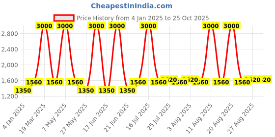 myntra.com Rubans Rhodium Plated Emerald with AAA Cubic Zirconia Studded Luxurious Hoop Earrings rubans Price History Graph from 4 Jan 2025 to 25 Oct 2025