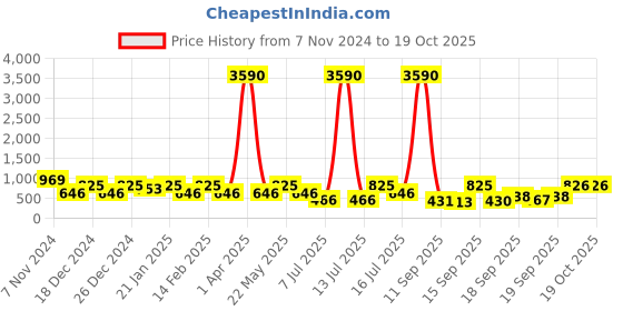 myntra.com Rubans Rhodium-Plated Floral Cubic Zirconia Studded Dangle Earrings rubans Price History Graph from 7 Nov 2024 to 18 Oct 2025