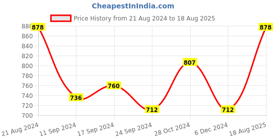 myntra.com Rubans Rhodium-Plated Geometric Half Hoop Earrings rubans Price History Graph from 21 Aug 2024 to 18 Aug 2025