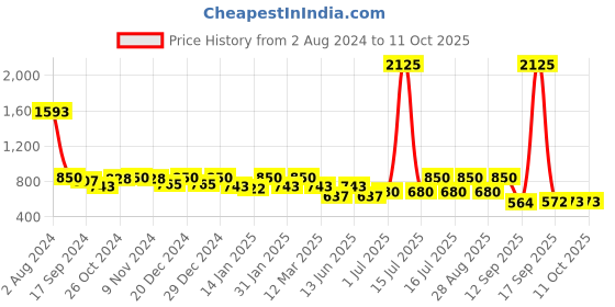 myntra.com Rubans Rhodium Plated High Quality AD & Emerald Stone Studded Finger Ring rubans Price History Graph from 2 Aug 2024 to 11 Oct 2025