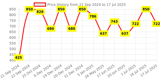 myntra.com Rubans Rhodium-Plated High Quality AD & Ruby Stone Studded Finger Ring rubans Price History Graph from 21 Sep 2024 to 16 Jul 2025