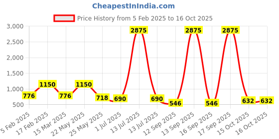 myntra.com Rubans Rhodium Plated High Quality Aqua Green Cubic Zirconia Studded Stud Earrings rubans Price History Graph from 5 Feb 2025 to 15 Oct 2025