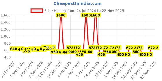 myntra.com Rubans Rhodium Plated High Quality Cubic Zirconia Studded Finger Ring rubans Price History Graph from 24 Jul 2024 to 22 Nov 2025
