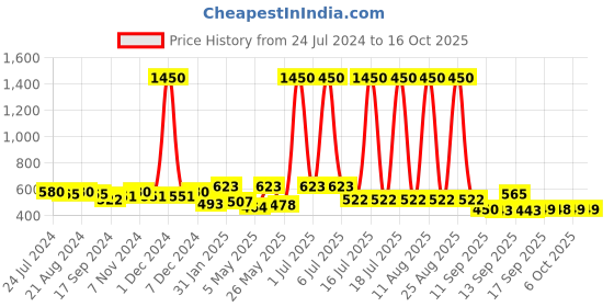 myntra.com Rubans Rhodium Plated High Quality Cubic Zirconia Studded Hoop Earrings rubans Price History Graph from 24 Jul 2024 to 16 Oct 2025
