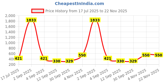 myntra.com Rubans Rhodium-Plated Infinity & Heart Motif Crystal Studded Sleek Bracelet rubans Price History Graph from 17 Jul 2025 to 22 Nov 2025