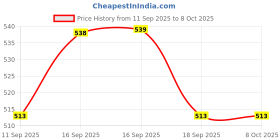 myntra.com Rubans Rhodium-Plated Leaf Design Cubic Zirconia & Pearl Stud Earrings rubans Price History Graph from 11 Sep 2025 to 8 Oct 2025