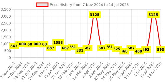 myntra.com Rubans Rhodium Plated Long Cubic Zirconia Studded Statement Drop Earrings rubans Price History Graph from 7 Nov 2024 to 14 Jul 2025