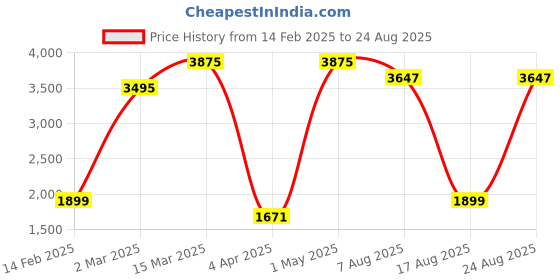 myntra.com Rubans Rhodium Plated Marquise and Pear Crystal CZ Demi-fine Luxury Bracelet rubans Price History Graph from 14 Feb 2025 to 24 Aug 2025