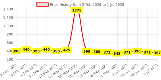 myntra.com Rubans Rhodium-Plated Marquise-Cut Crystal Zicronia Statement Earrings rubans Price History Graph from 2 Feb 2025 to 1 Jul 2025