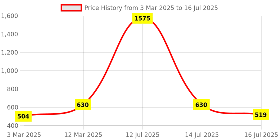 myntra.com Rubans Rhodium Plated Multi Layered Cubic Zirconia Studded Openable Adjustable Ring rubans Price History Graph from 3 Mar 2025 to 16 Jul 2025