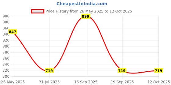 myntra.com Rubans Rhodium-Plated Multicolor Cubic Zirconia Studded Premium Bangles rubans Price History Graph from 26 May 2025 to 11 Oct 2025
